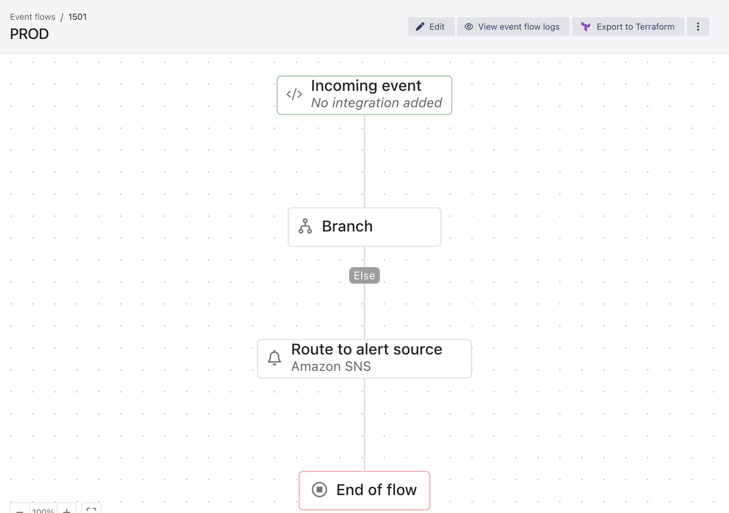 A saved ilert event flow named PROD: an Incoming event node reading No integration added, below it a Branch node, a grey Else branch chip, a Route to alert source node naming Amazon SNS, and an End of flow node. The header carries Edit, View event flow logs and Export to Terraform buttons.