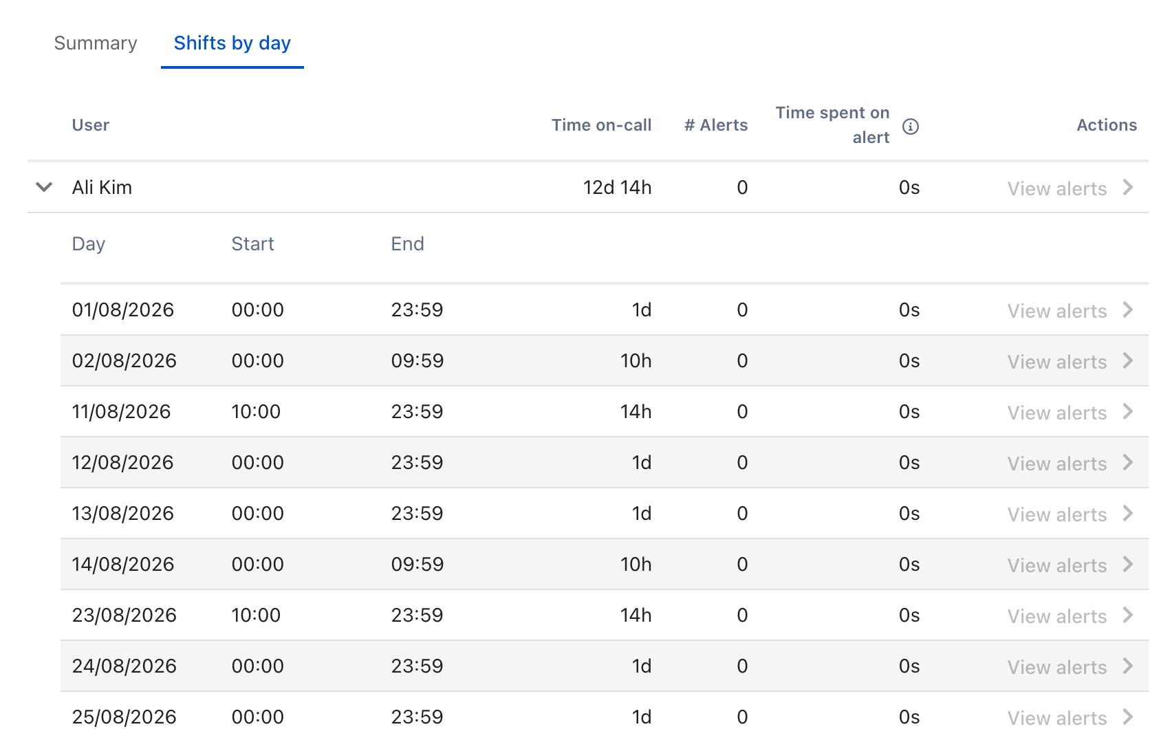 The Shifts by day tab of the on-call report. Ali Kim's row, showing 12d 14h on call, is expanded into day rows with columns Day, Start and End - for example 01/08/2026 from 00:00 to 23:59 counting as 1d, and 02/08/2026 from 00:00 to 09:59 counting as 10h.