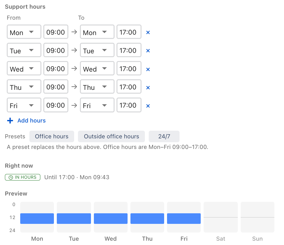 The support hours editor in ilert with five rows, Mon 09:00 to Mon 17:00 through Fri 09:00 to Fri 17:00, each with From and To day pickers, times and a remove cross, then Add hours, the Office hours, Outside office hours and 24/7 presets, a green In hours badge under Right now, and a Preview chart filled from 9 to 17 on Monday to Friday.