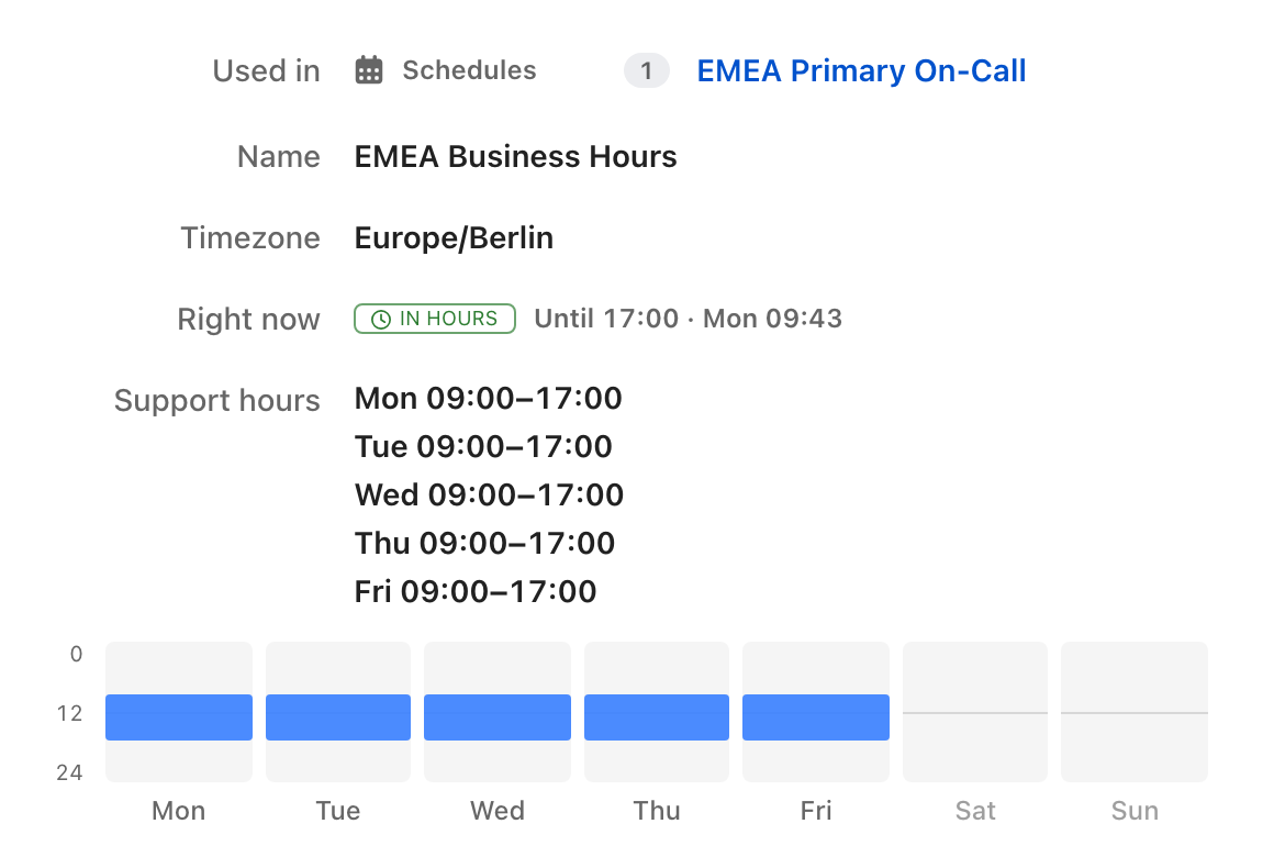 A support hour's page in ilert: Used in lists one schedule, the timezone is Europe/Berlin, Right now shows a green In hours badge with Until 17:00 and the support hour's clock, the ranges read Mon 09:00–17:00 through Fri 09:00–17:00, and a week chart is filled from 9 to 17 on Monday to Friday.
